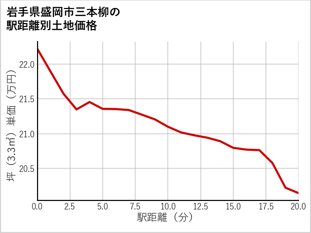 岩手県盛岡市三本柳の徒歩距離別の土地坪単価