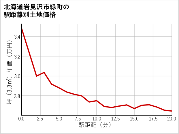 北海道岩見沢市緑町の徒歩距離別の土地坪単価