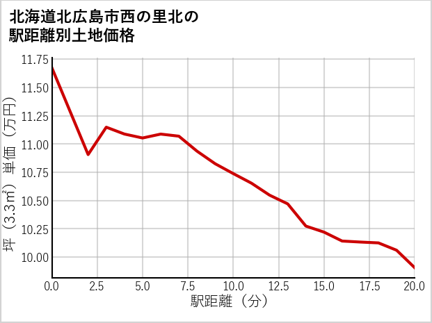 北海道北広島市西の里北の徒歩距離別の土地坪単価
