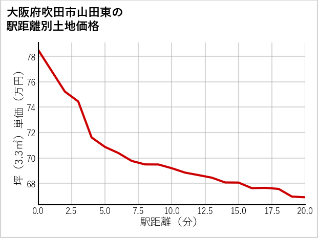 大阪府吹田市山田東の徒歩距離別の土地坪単価