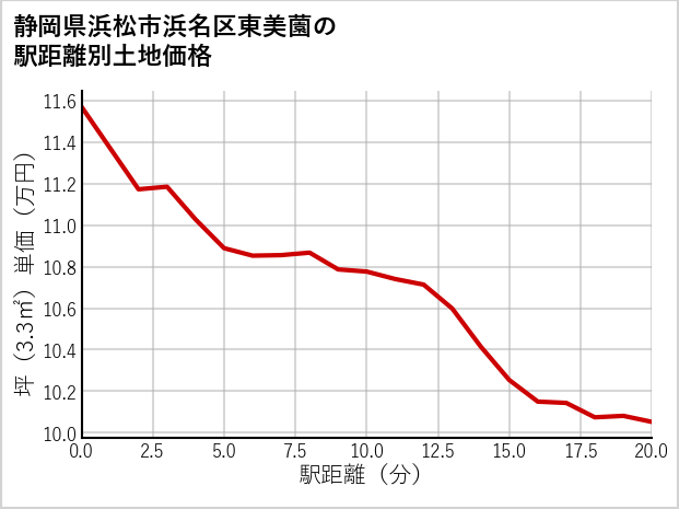 静岡県浜松市浜名区東美薗の徒歩距離別の土地坪単価