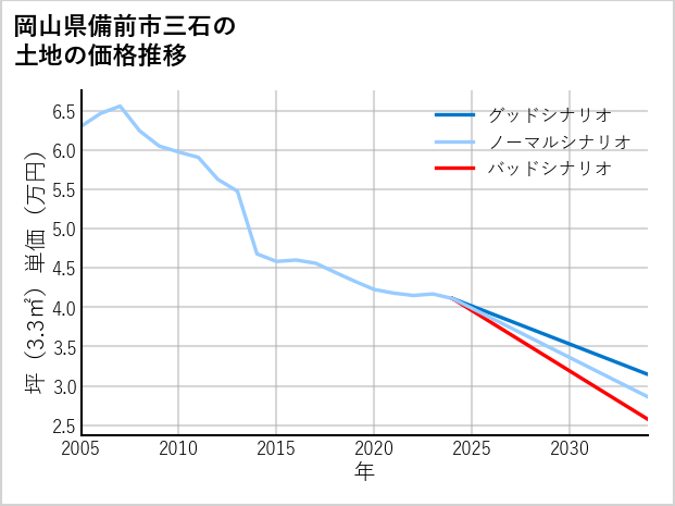 岡山県備前市三石の土地価格推移