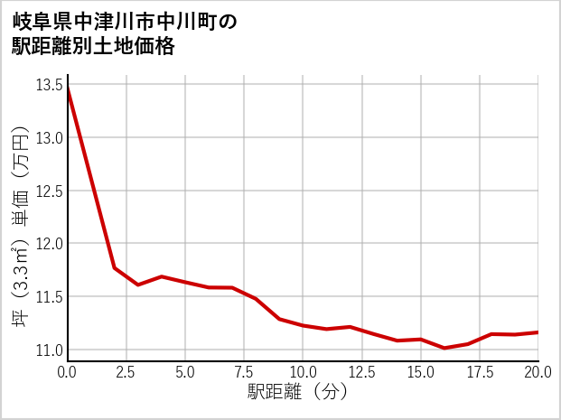 岐阜県中津川市中川町の徒歩距離別の土地坪単価