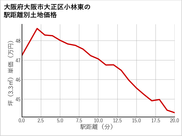 大阪府大阪市大正区小林東の徒歩距離別の土地坪単価
