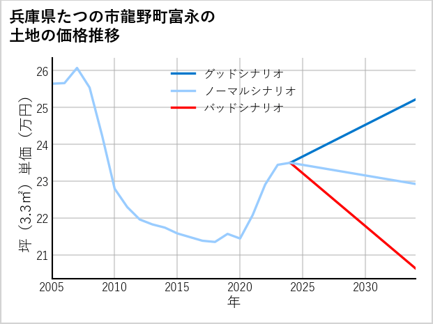 兵庫県たつの市龍野町富永の土地価格推移