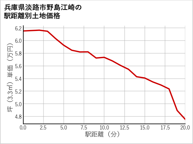 兵庫県淡路市野島江崎の徒歩距離別の土地坪単価