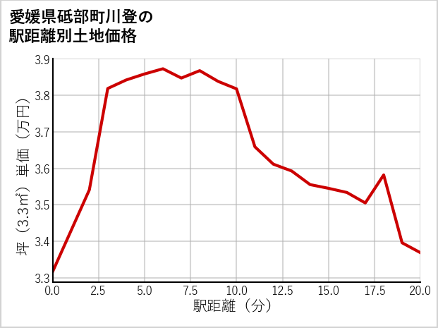 愛媛県砥部町川登の徒歩距離別の土地坪単価