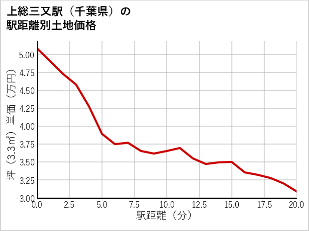上総三又駅（千葉県）の徒歩距離別の土地坪単価