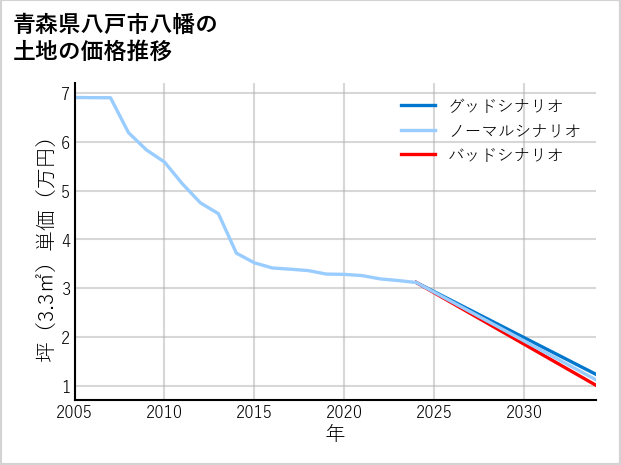 青森県八戸市八幡の土地価格推移