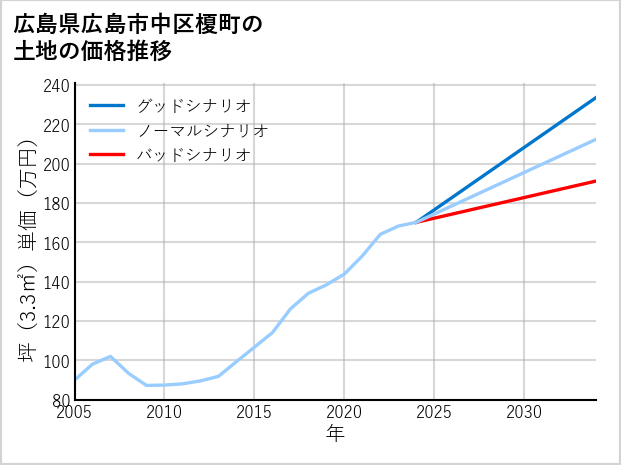 広島県広島市中区榎町の土地価格推移