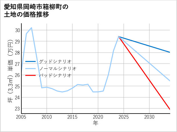 愛知県岡崎市箱柳町の土地価格推移
