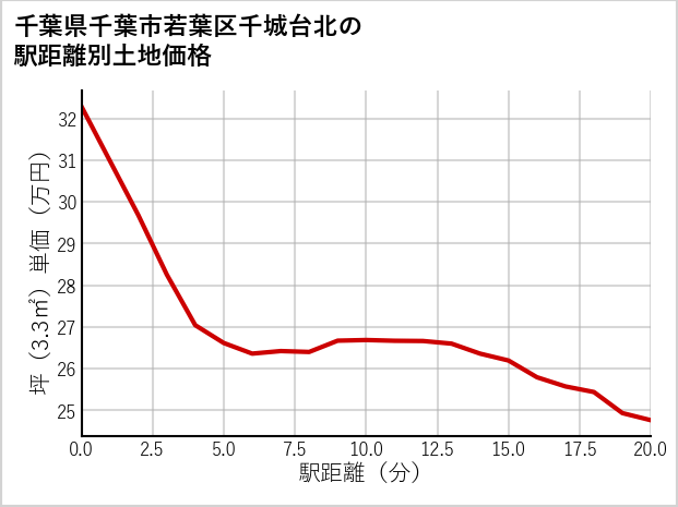 千葉県千葉市若葉区千城台北の徒歩距離別の土地坪単価
