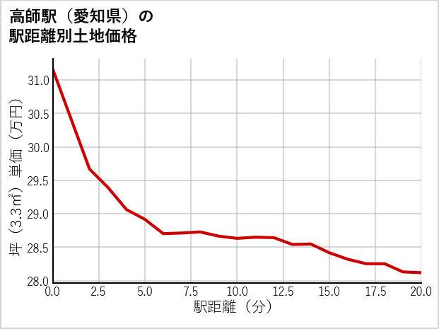 高師駅（愛知県）の徒歩距離別の土地坪単価