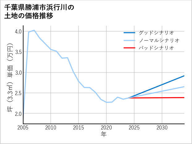 千葉県勝浦市浜行川の土地価格推移