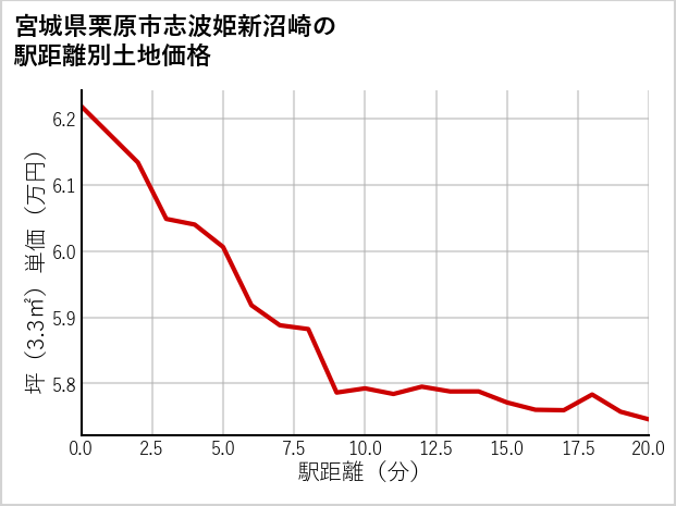 宮城県栗原市志波姫新沼崎の徒歩距離別の土地坪単価