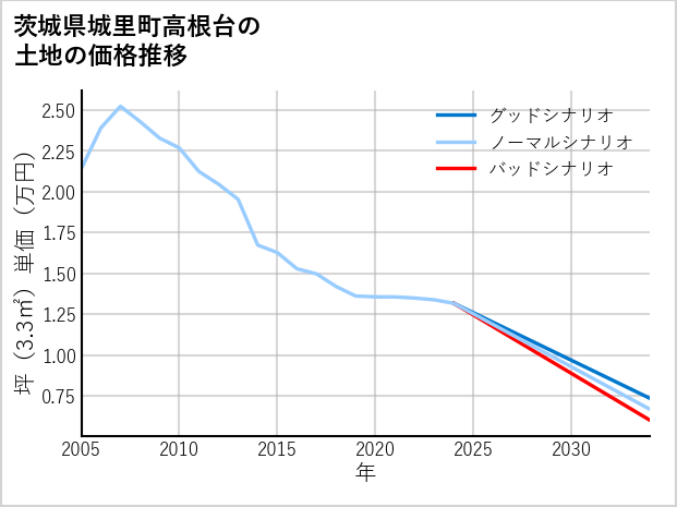 茨城県城里町高根台の土地価格推移