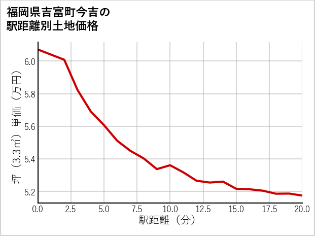 福岡県吉富町今吉の徒歩距離別の土地坪単価