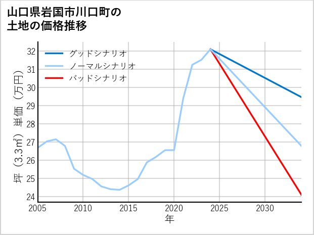 山口県岩国市川口町の土地価格推移