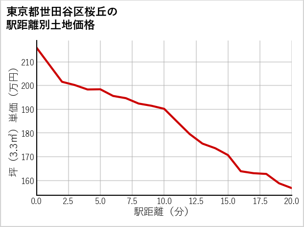 東京都世田谷区桜丘の徒歩距離別の土地坪単価