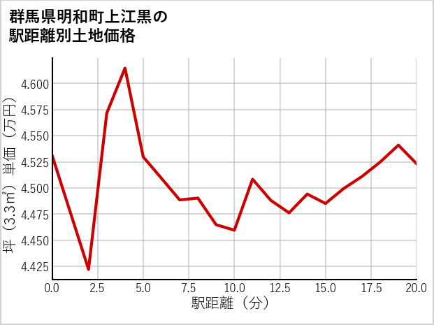 群馬県明和町上江黒の徒歩距離別の土地坪単価