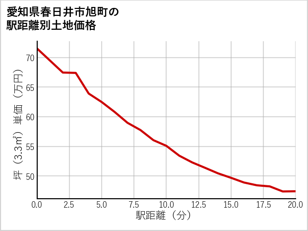 愛知県春日井市旭町の徒歩距離別の土地坪単価