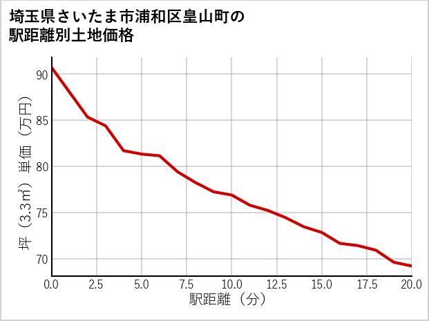 埼玉県さいたま市浦和区皇山町の徒歩距離別の土地坪単価