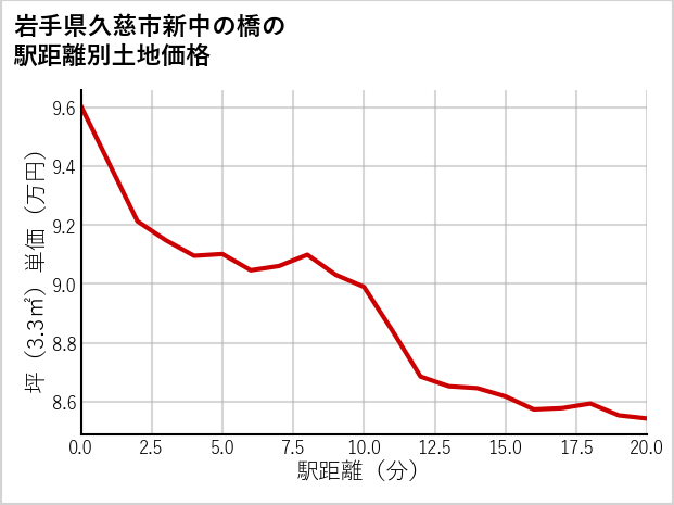 岩手県久慈市新中の橋の徒歩距離別の土地坪単価