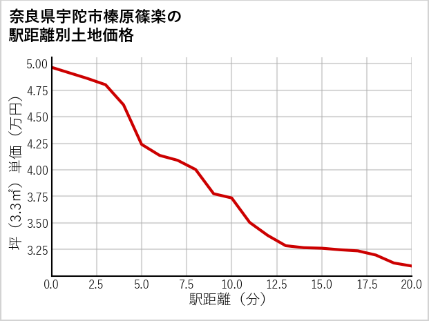 奈良県宇陀市榛原篠楽の徒歩距離別の土地坪単価