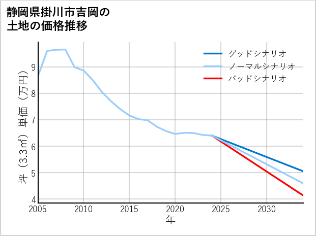 静岡県掛川市吉岡の土地価格推移