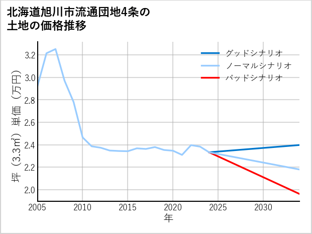 北海道旭川市流通団地4条の土地価格推移