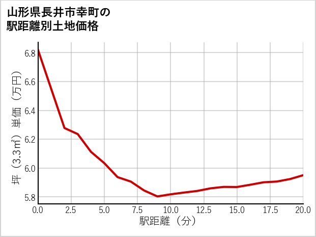 山形県長井市幸町の徒歩距離別の土地坪単価
