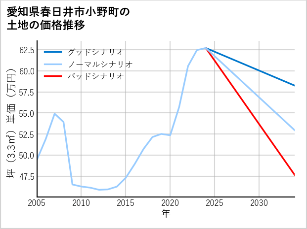 愛知県春日井市小野町の土地価格推移