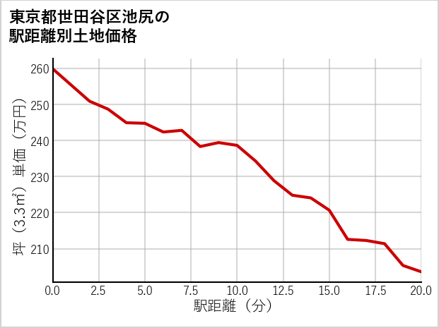 東京都世田谷区池尻の徒歩距離別の土地坪単価