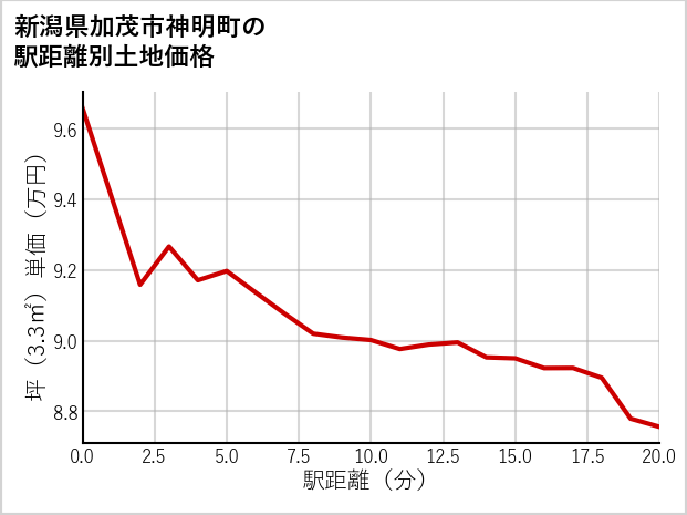 新潟県加茂市神明町の徒歩距離別の土地坪単価