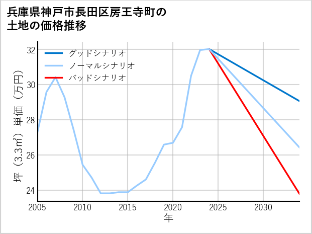 兵庫県神戸市長田区房王寺町の土地価格推移