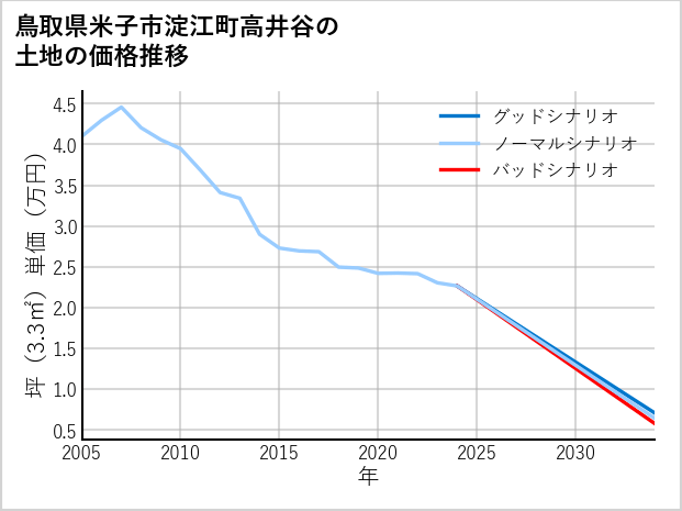 鳥取県米子市淀江町高井谷の土地価格推移