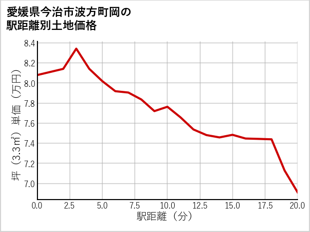 愛媛県今治市波方町岡の徒歩距離別の土地坪単価