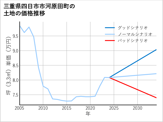 三重県四日市市河原田町の土地価格推移