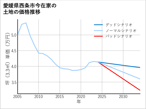 愛媛県西条市今在家の土地価格推移