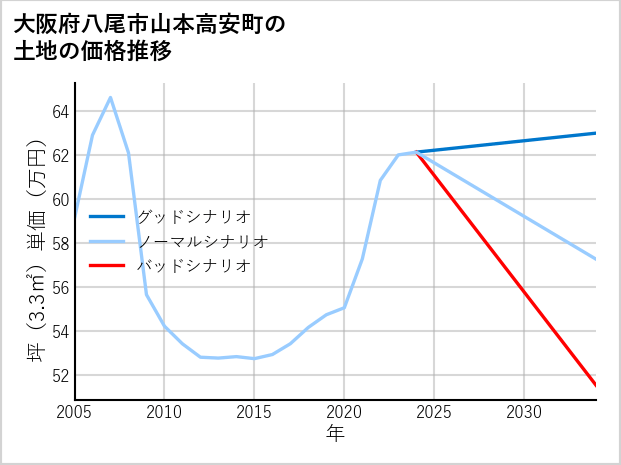大阪府八尾市山本高安町の土地価格推移