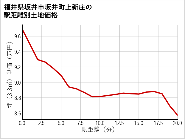 福井県坂井市坂井町上新庄の徒歩距離別の土地坪単価