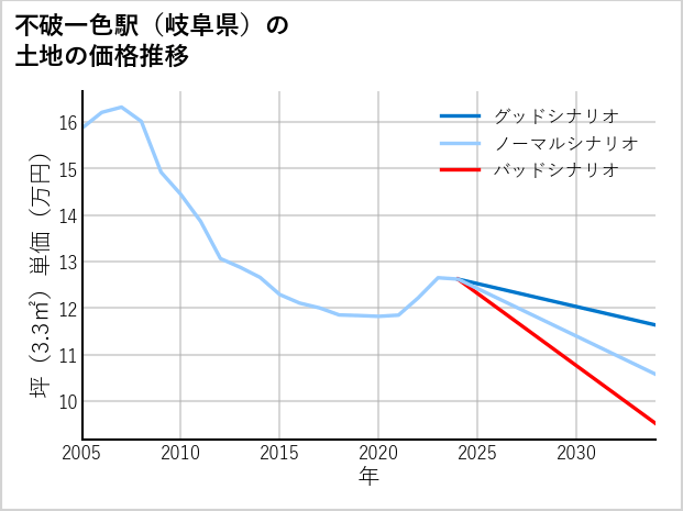 不破一色駅（岐阜県）の土地価格推移