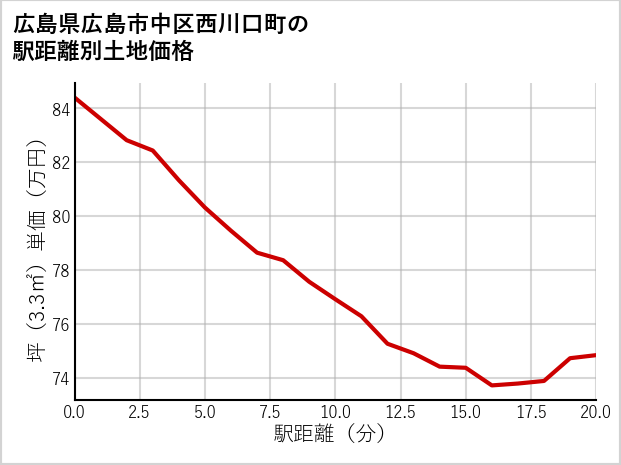 広島県広島市中区西川口町の徒歩距離別の土地坪単価