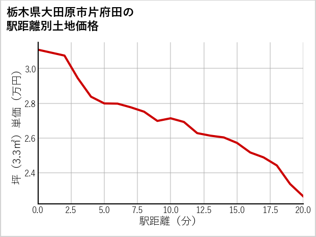 栃木県大田原市片府田の徒歩距離別の土地坪単価