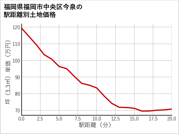 福岡県福岡市中央区今泉の徒歩距離別の土地坪単価