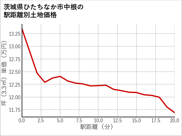 茨城県ひたちなか市中根の徒歩距離別の土地坪単価