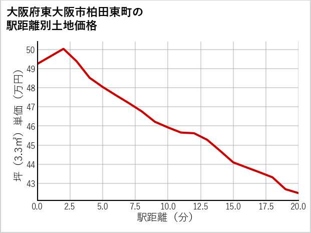 大阪府東大阪市柏田東町の徒歩距離別の土地坪単価