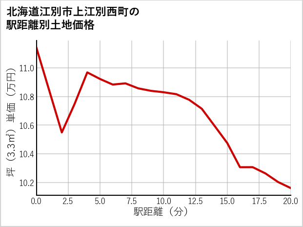 北海道江別市上江別西町の徒歩距離別の土地坪単価