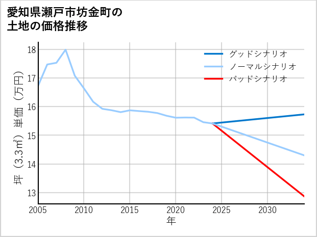 愛知県瀬戸市坊金町の土地価格推移