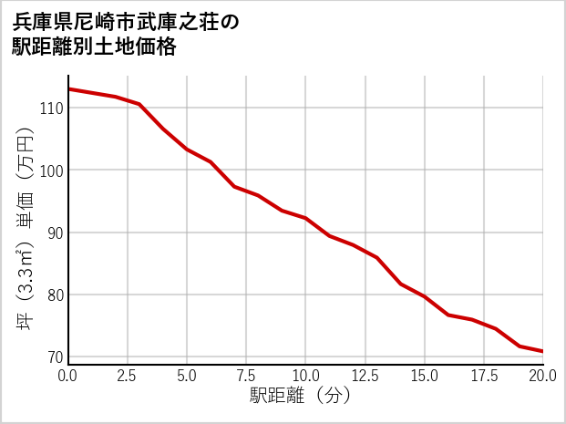 兵庫県尼崎市武庫之荘の徒歩距離別の土地坪単価
